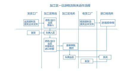 坪山保稅區(qū)一日游一條龍 東莞保稅轉(zhuǎn)廠操作