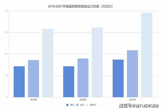 2021年我國(guó)貨物貿(mào)易進(jìn)出口總值39.1萬(wàn)億元,同比增長(zhǎng)21.4%